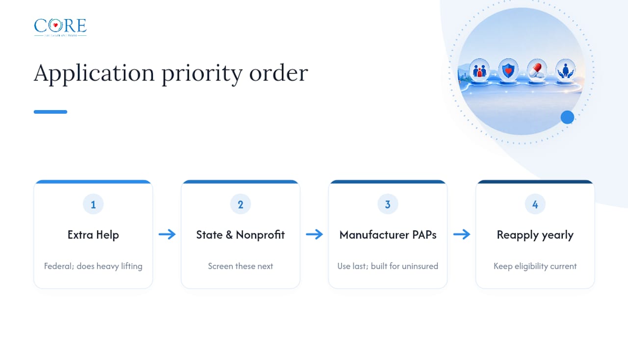 Why Extra Help Deserves First Priority, Not an Afterthought — overview diagram