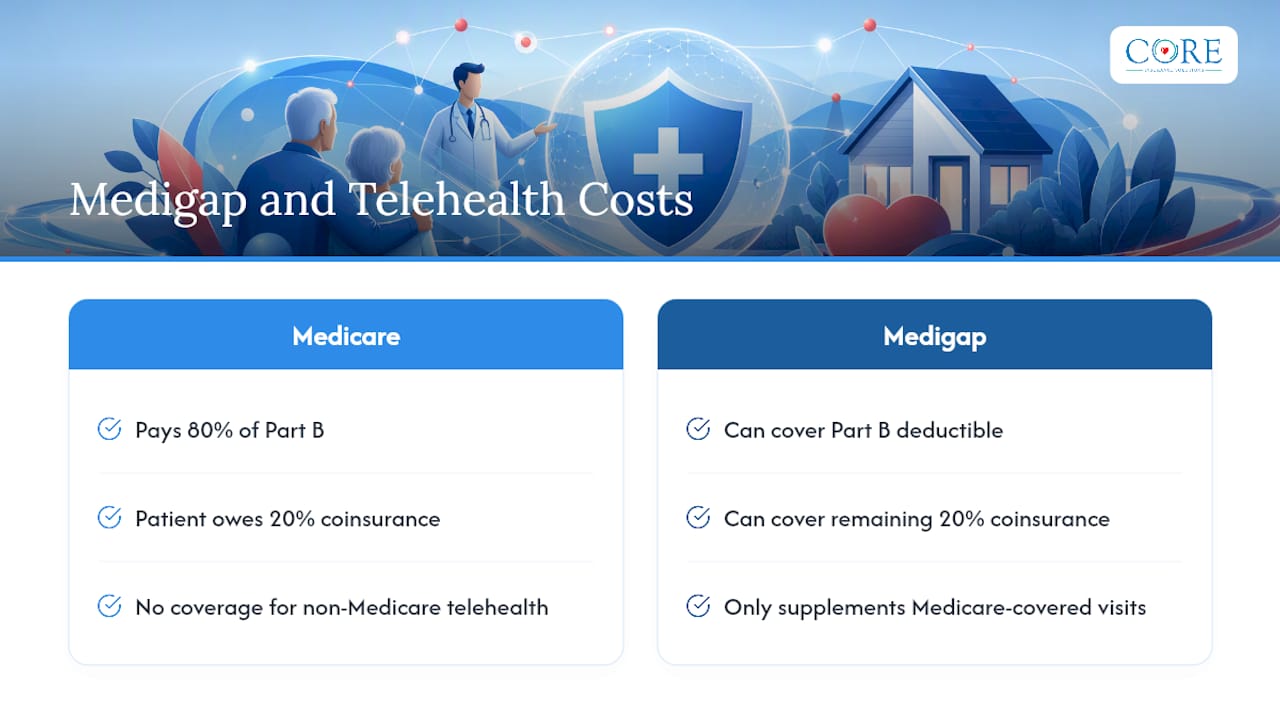 Diagram of Medigap and Medicare telehealth cost-sharing