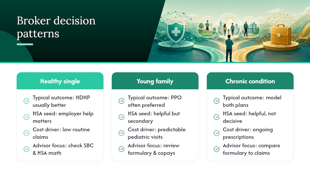 What a Licensed Broker Sees in Real HDHP vs PPO Decisions — overview diagram