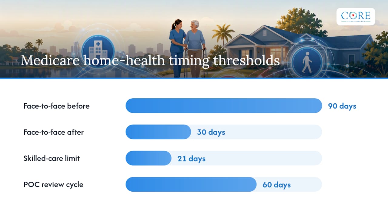 Diagram of Medicare home health eligibility triggers and certification timeline
