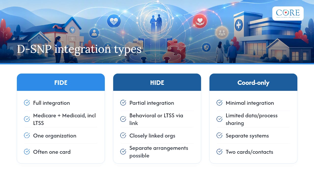 Comparison of three D-SNP integration levels