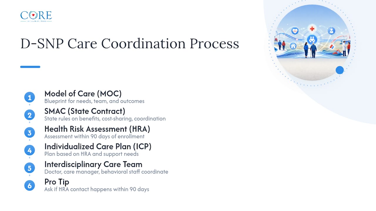 How Does Care Coordination Actually Work Inside a D-SNP? — overview diagram