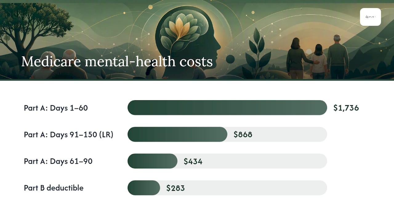 Medicare Mental Health Coverage Costs in 2026: Deductibles and Coinsurance — overview diagram