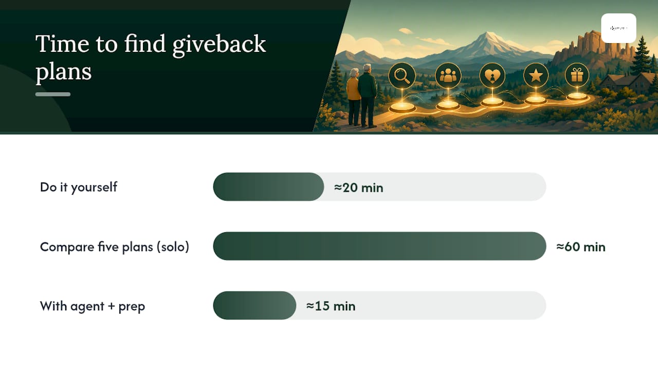 How Do You Find Giveback Plans in Your County? — overview diagram