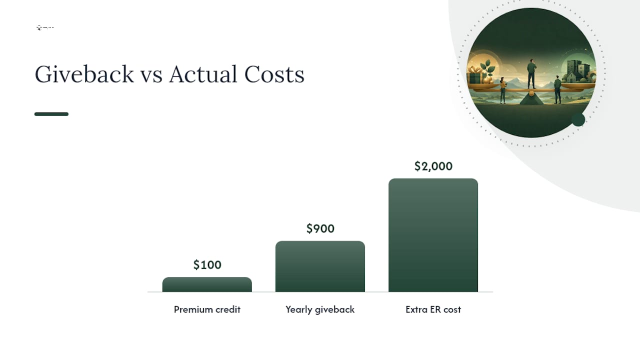 When Does a Giveback Actually Save You Money? — overview diagram