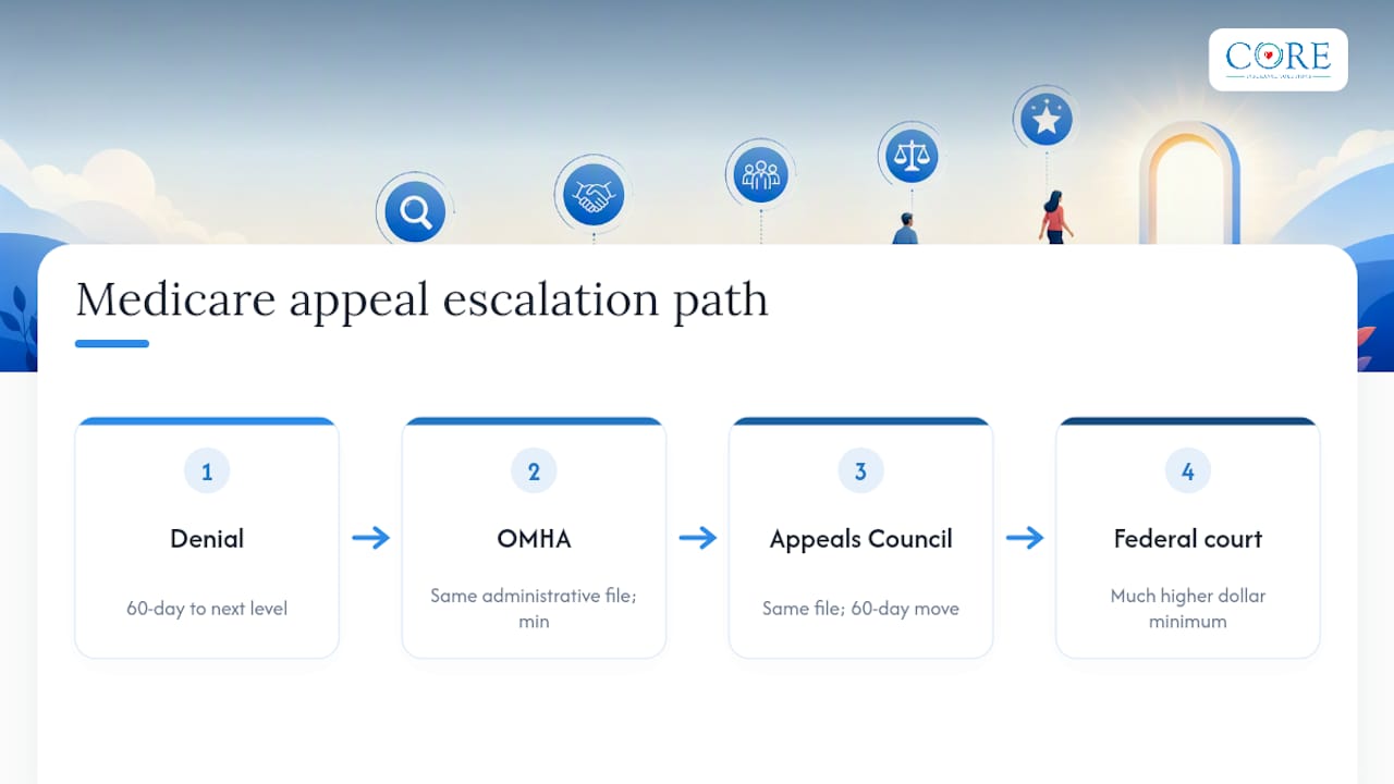 Medicare appeal levels and deadlines