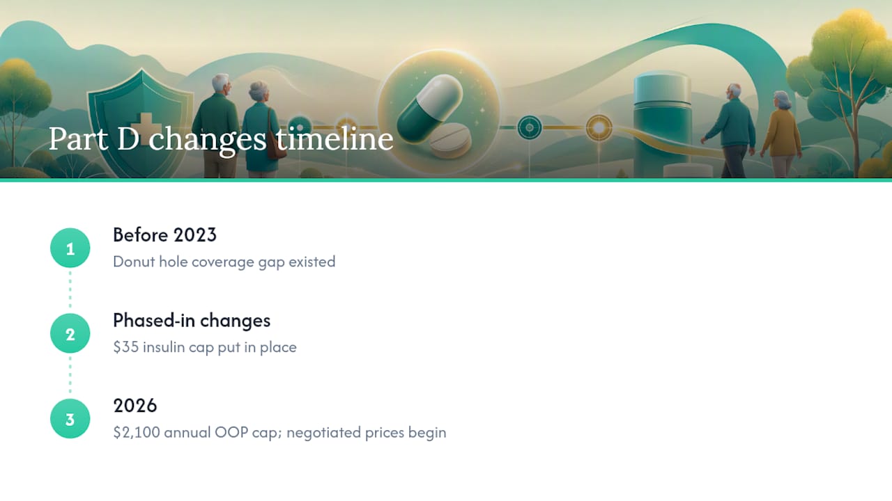 Medicare Part D cost changes through 2026
