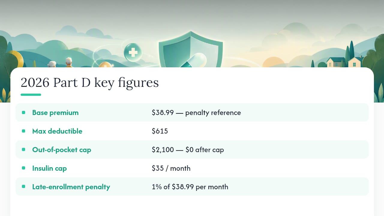 Medicare Part D Costs in 2026: Premiums, Deductibles, and the New Caps — overview diagram