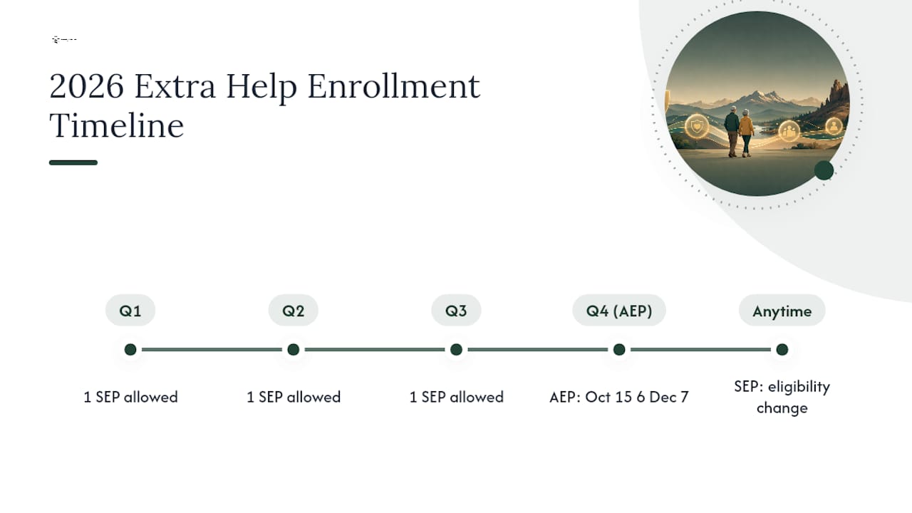 Extra Help quarterly enrollment timeline