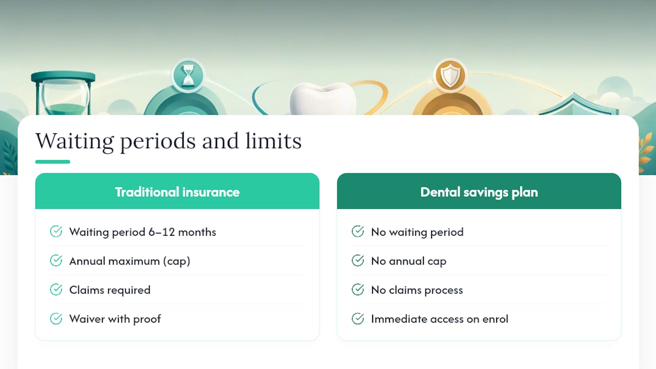 Dental plan waiting period comparison
