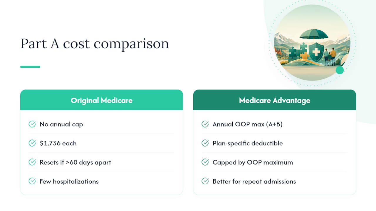 What this means for your total Medicare Part A costs — overview diagram