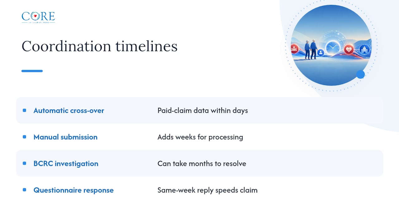Medicare coordination claim timeline comparison