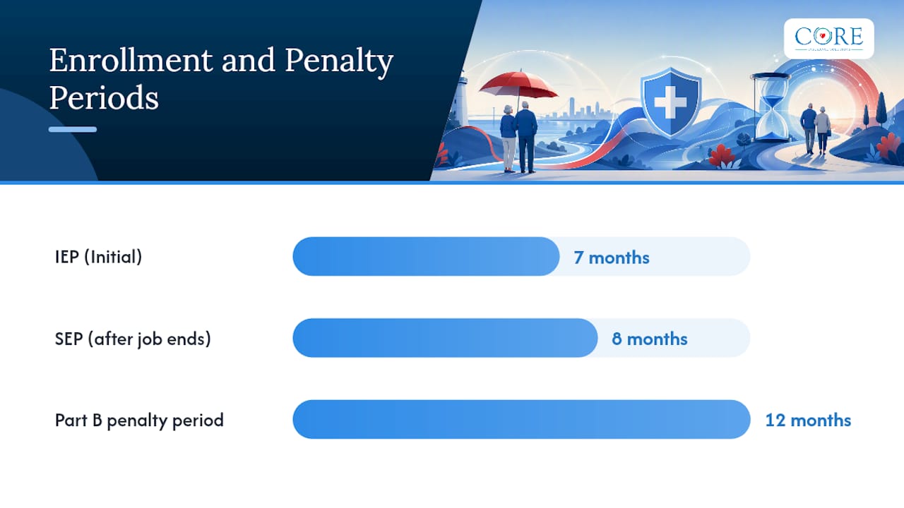 Enrollment Timing: IEPs, SEPs, Part B Deadlines, and Penalties — overview diagram