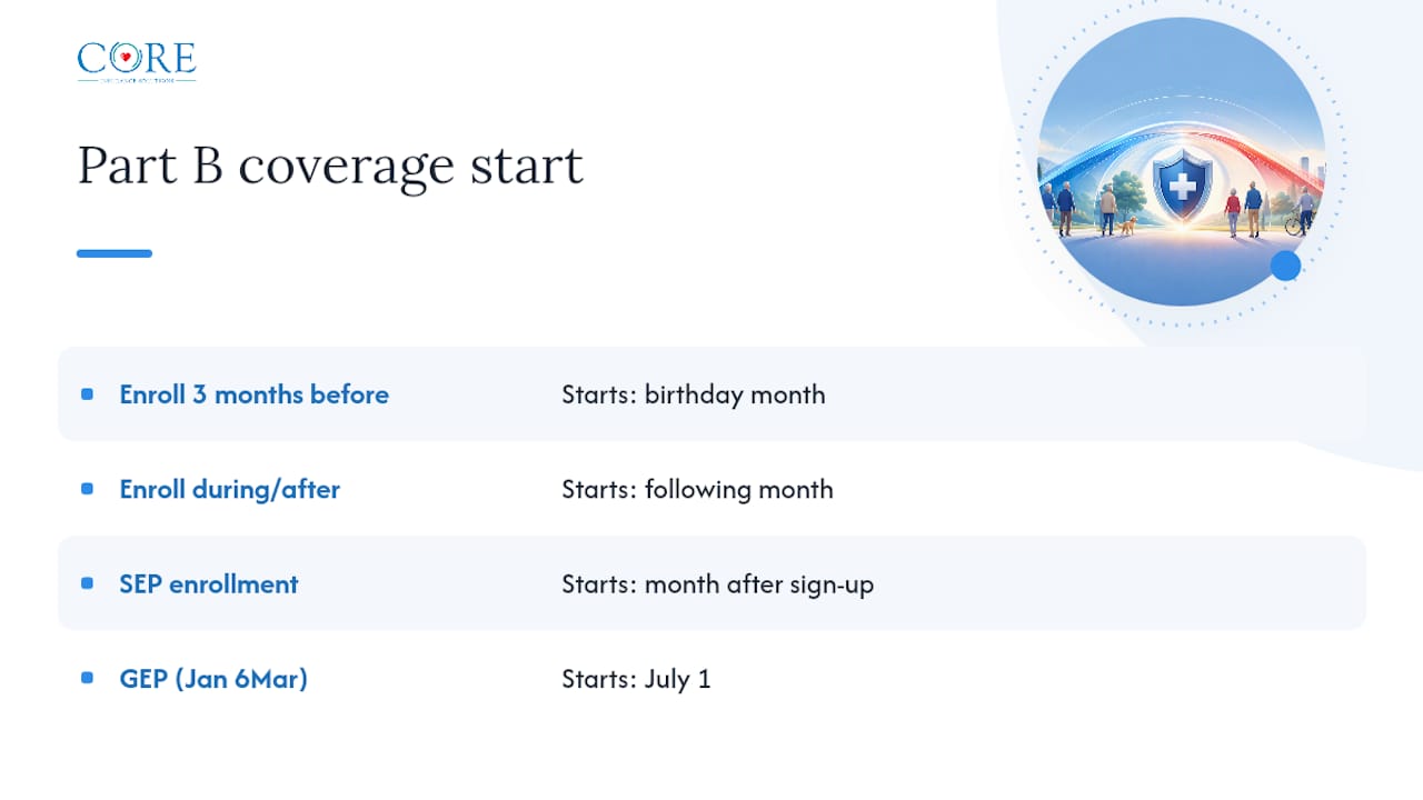Medicare Part B coverage start timeline