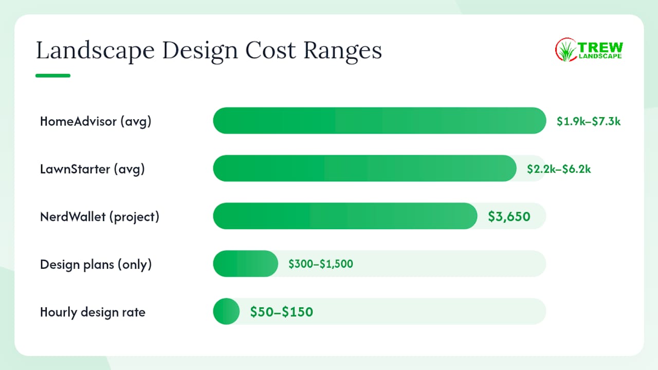Landscape design cost ranges and averages