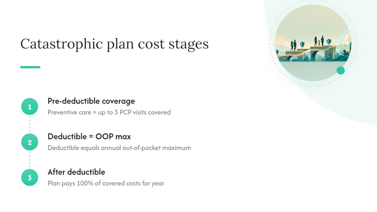 Catastrophic plan deductible and coverage phases