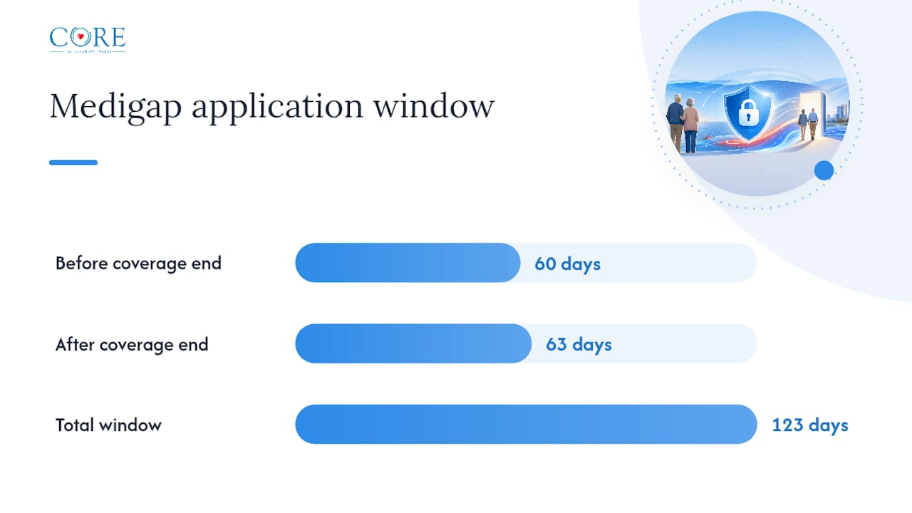 When Exactly Can You Apply? The 60-Day and 63-Day Rule — overview diagram