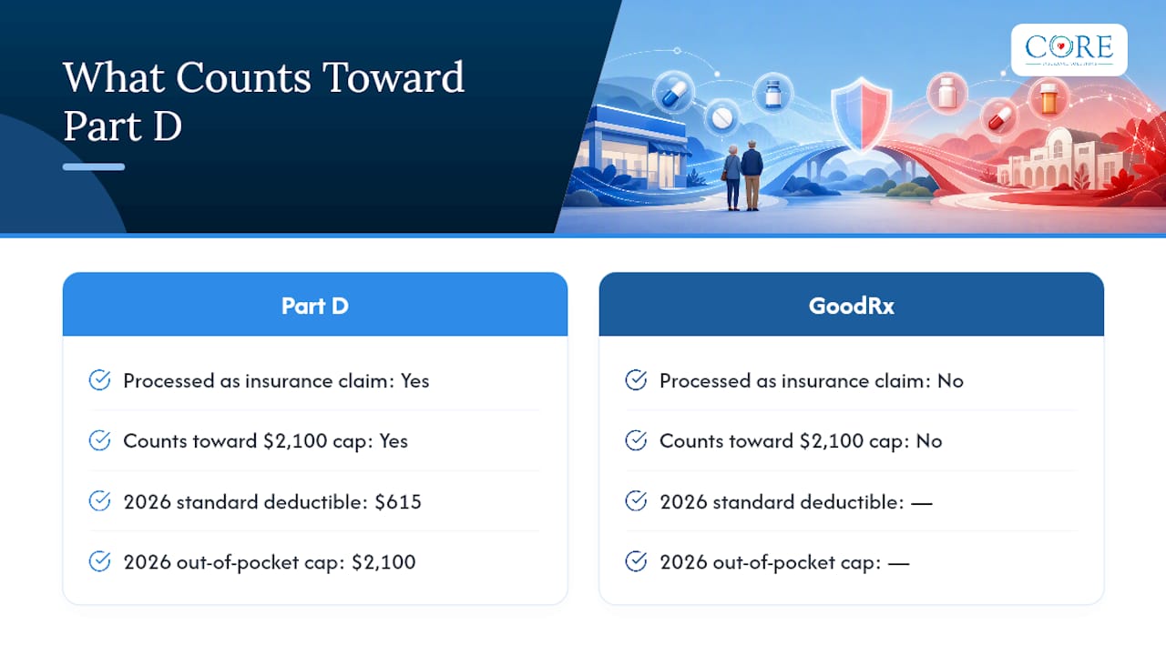 2026 Part D deductible and cap comparison