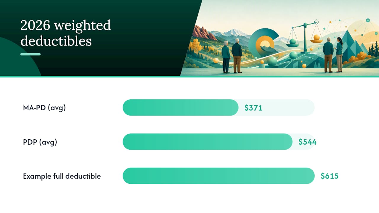2026 MA-PD and PDP deductible comparison