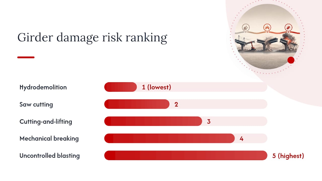 Which Bridge Demolition Method Fits Your Project? — overview diagram