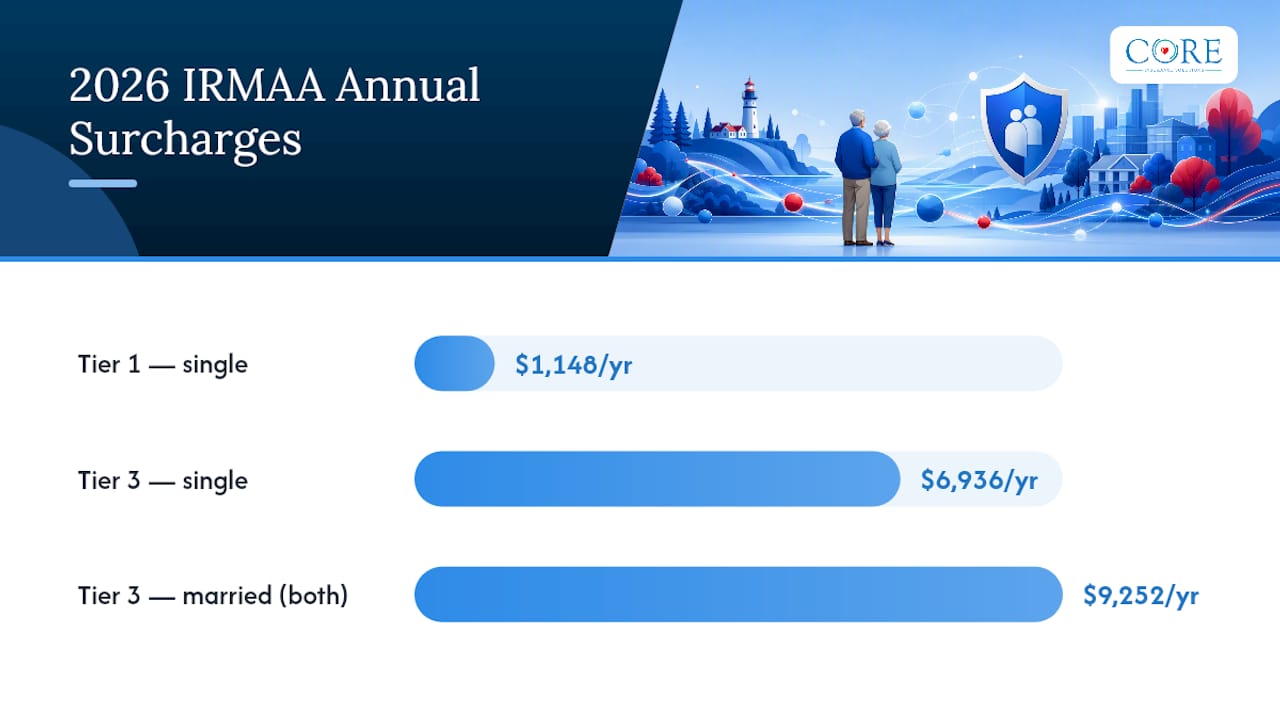 2026 IRMAA surcharge comparison bars