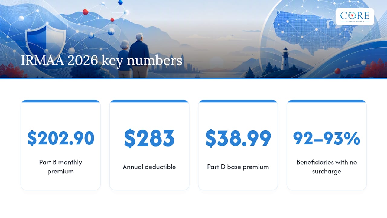 Irmaa Medicare 2026: Quick Numbers and Official Brackets — overview diagram