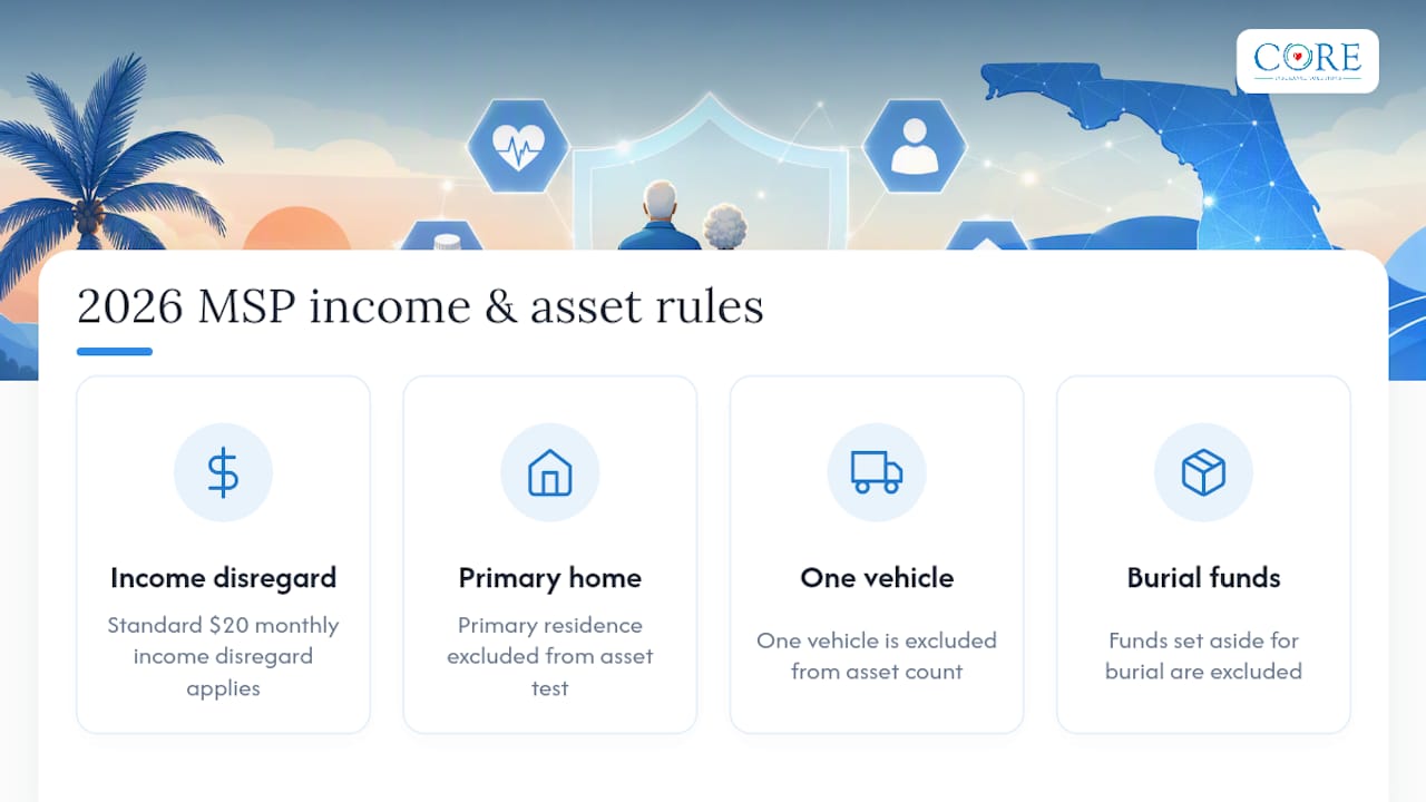 What Are the 2026 Income and Resource Limits in Florida? — overview diagram