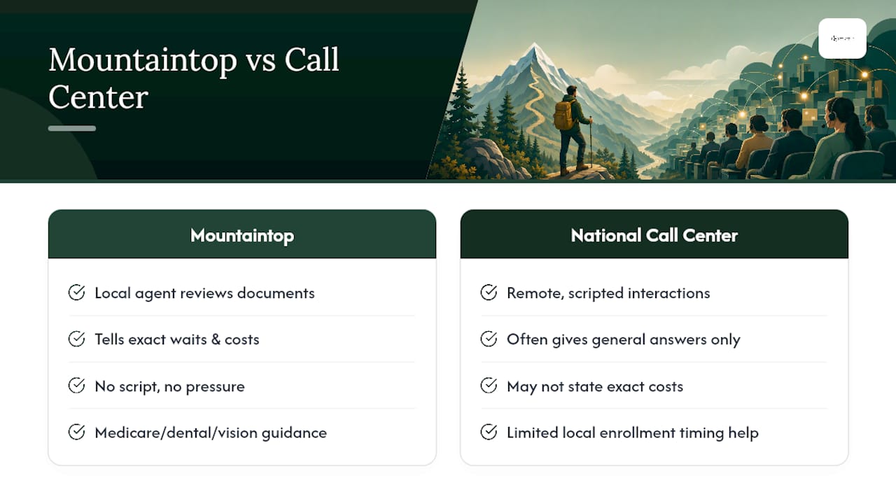 How Mountaintop Insurance Helps You Skip the Guesswork — overview diagram