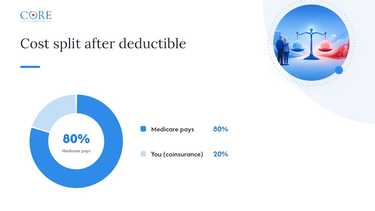 Medicare CPAP payment flow and coinsurance