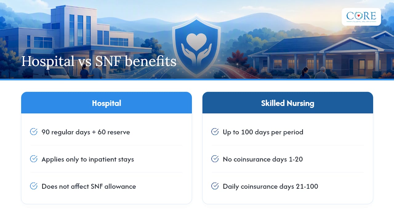 Medicare hospital and SNF benefit comparison