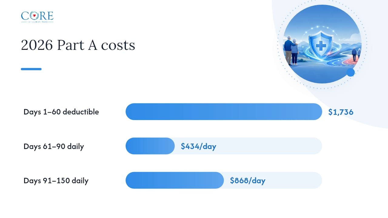 What Do Lifetime Reserve Days Cost in 2026? — overview diagram