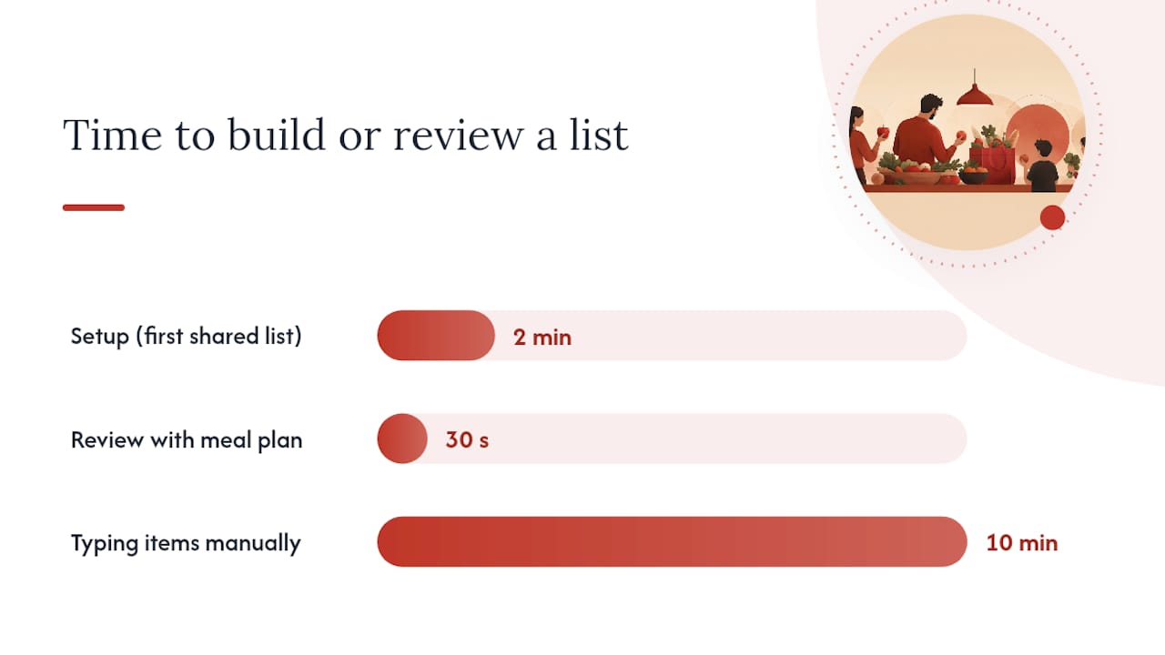 How do you set up a shared grocery list in Homecooked? — overview diagram