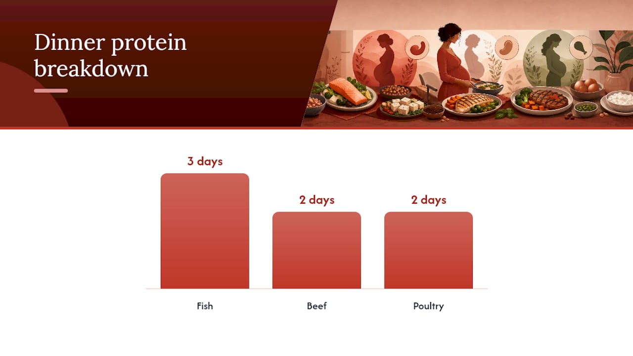 7-day second trimester sample plan — overview diagram