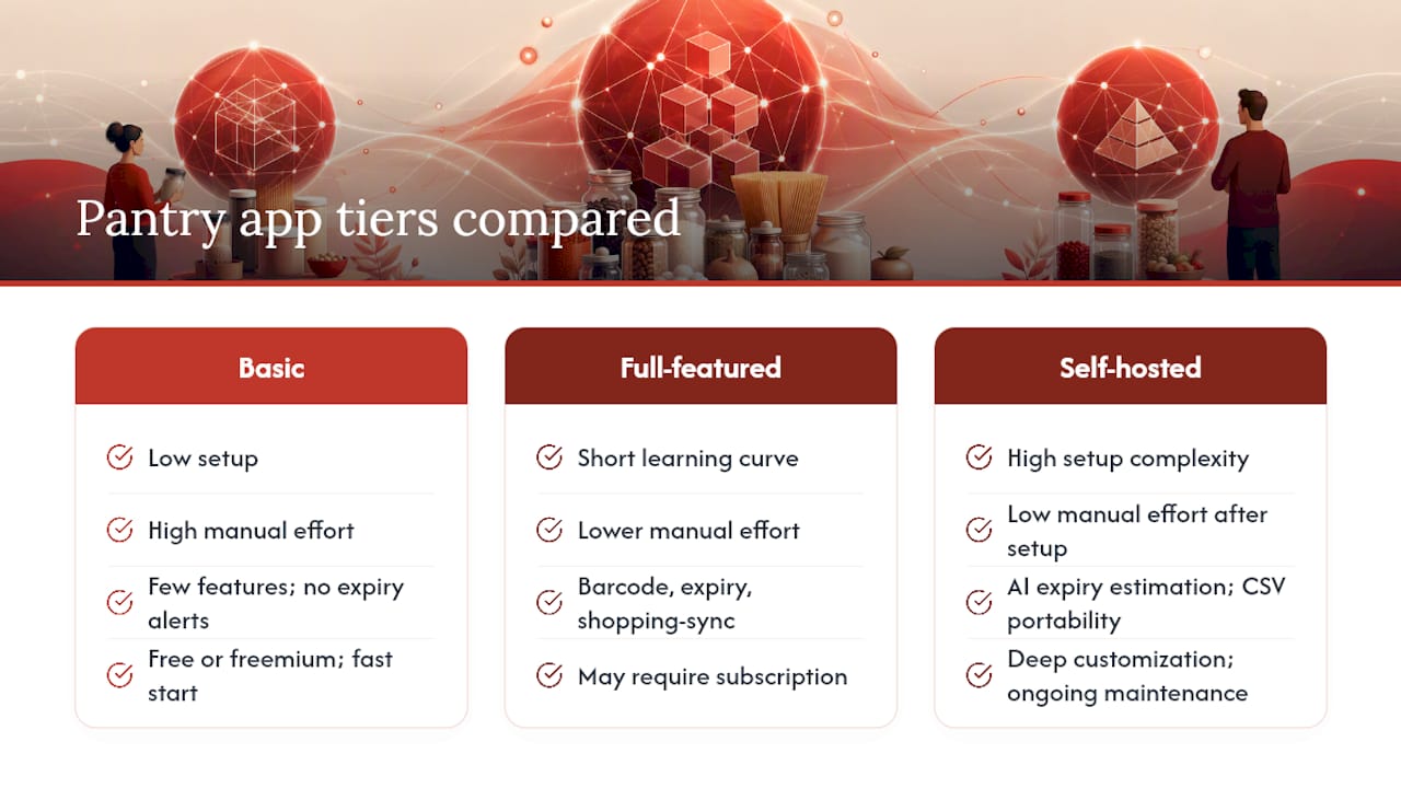 Diagram comparing pantry app tiers on effort and features