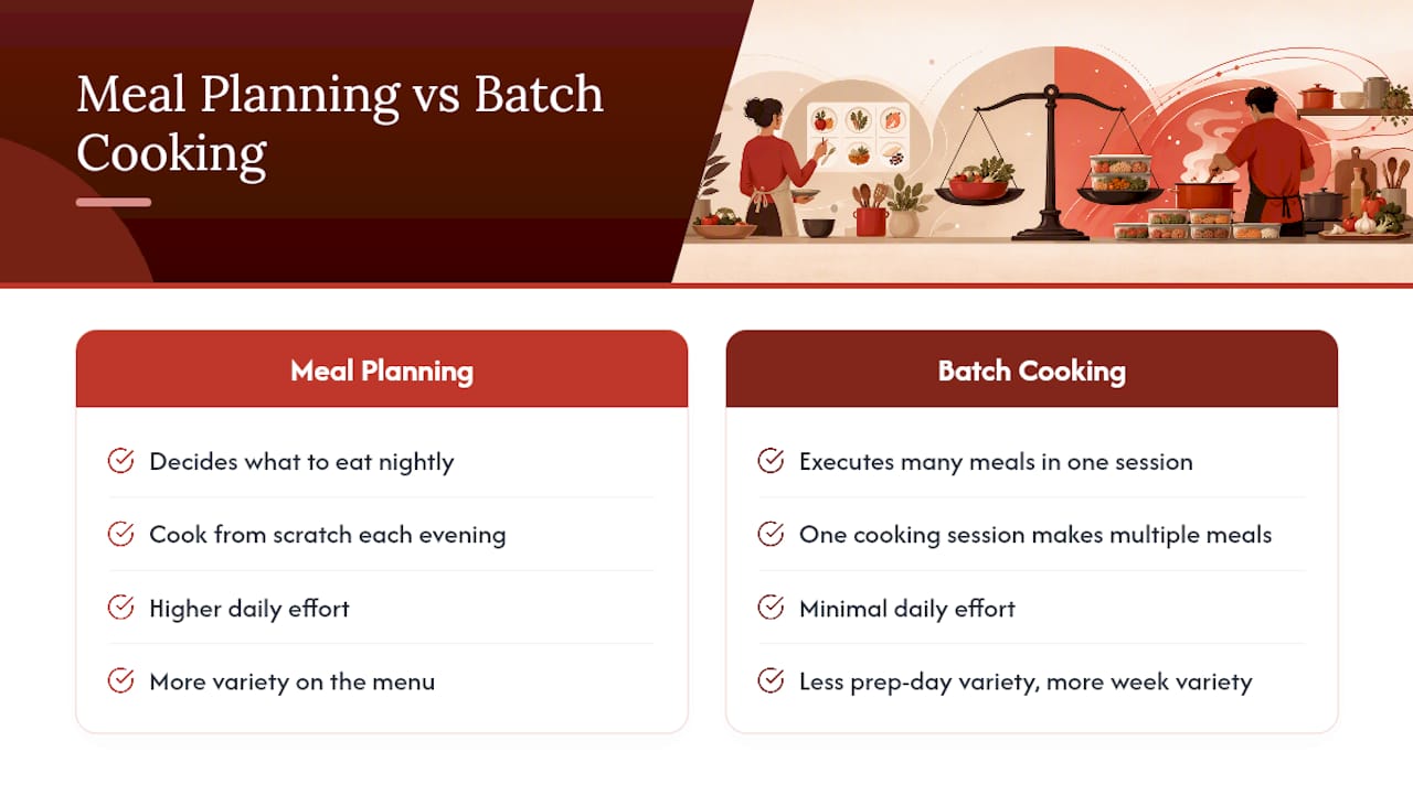 Diagram comparing batch cooking and meal planning