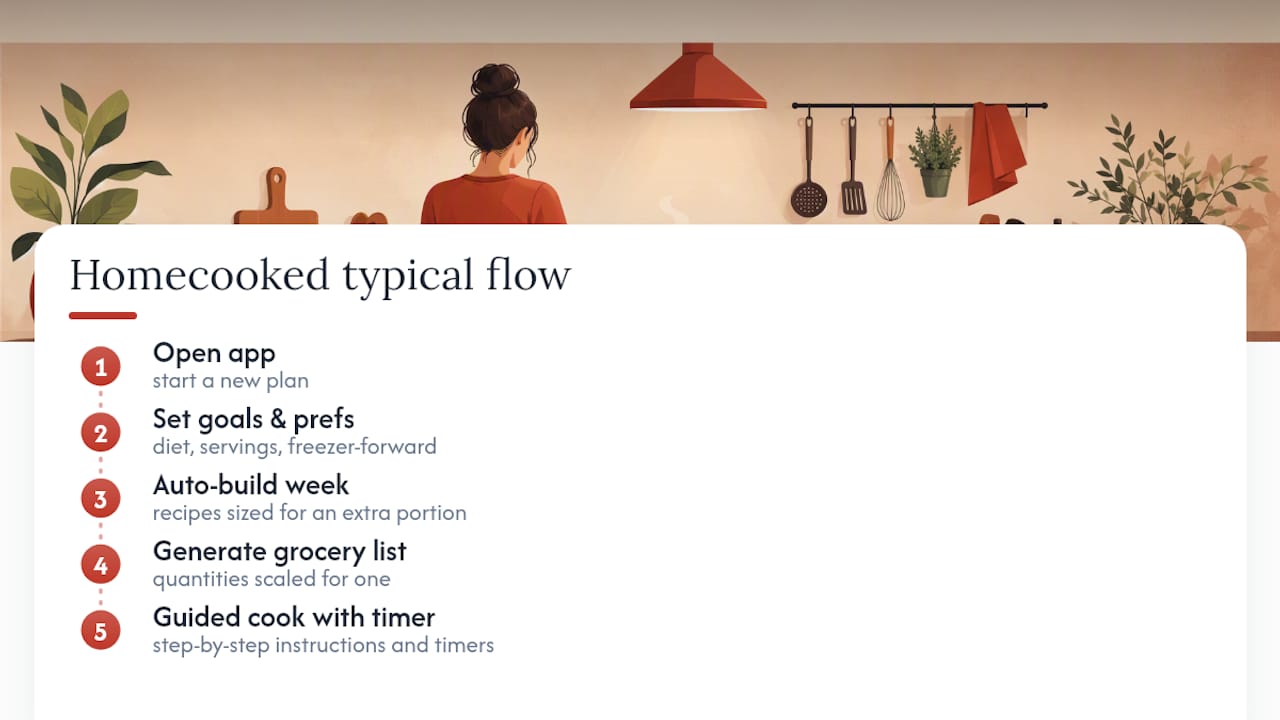 Let Homecooked Handle the Planning for One — overview diagram
