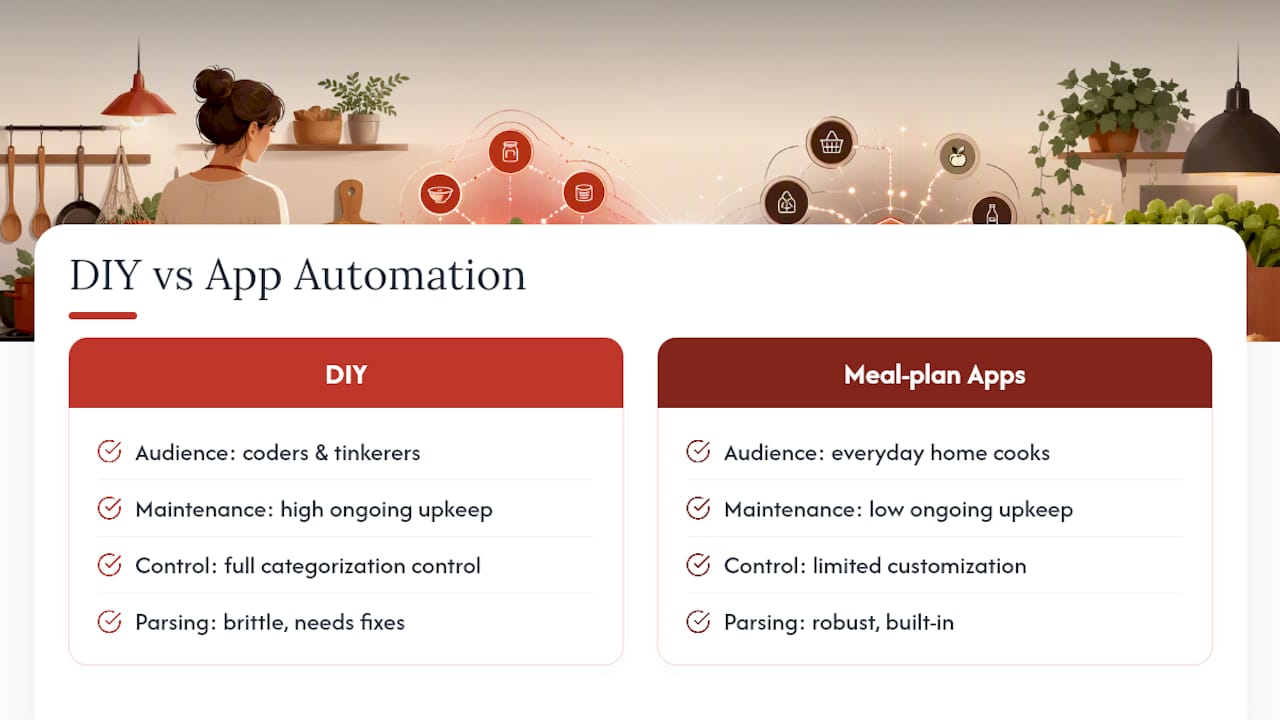 Is the DIY Path Actually Worth It for Most Home Cooks? — overview diagram