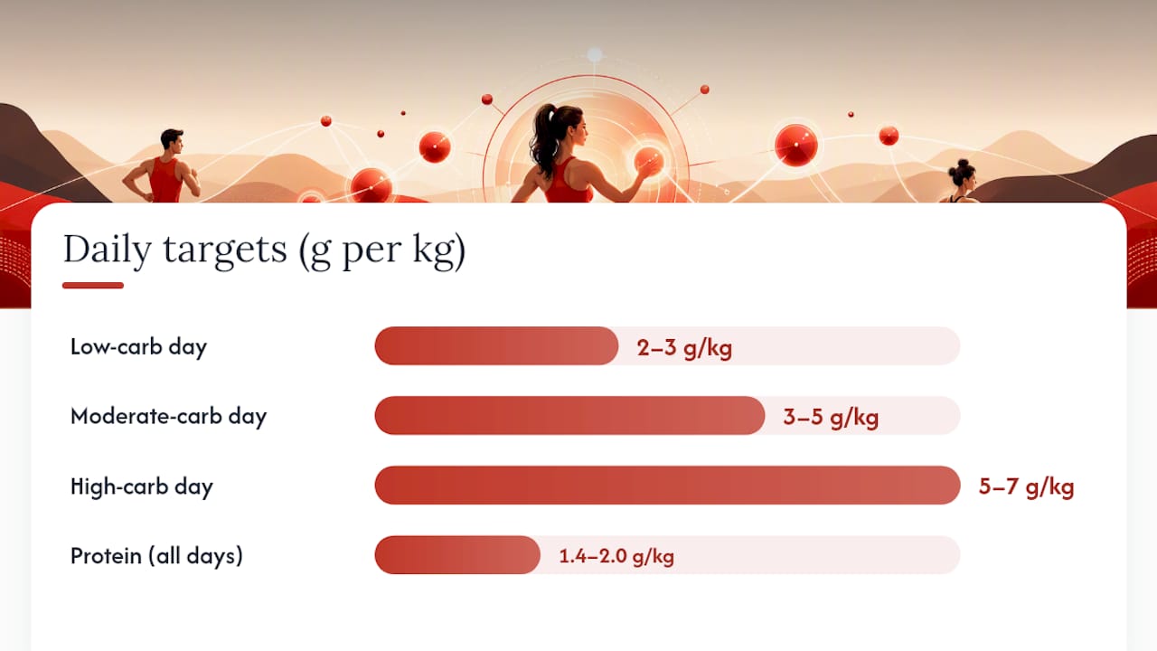 Seven-day carb cycling schedule and targets