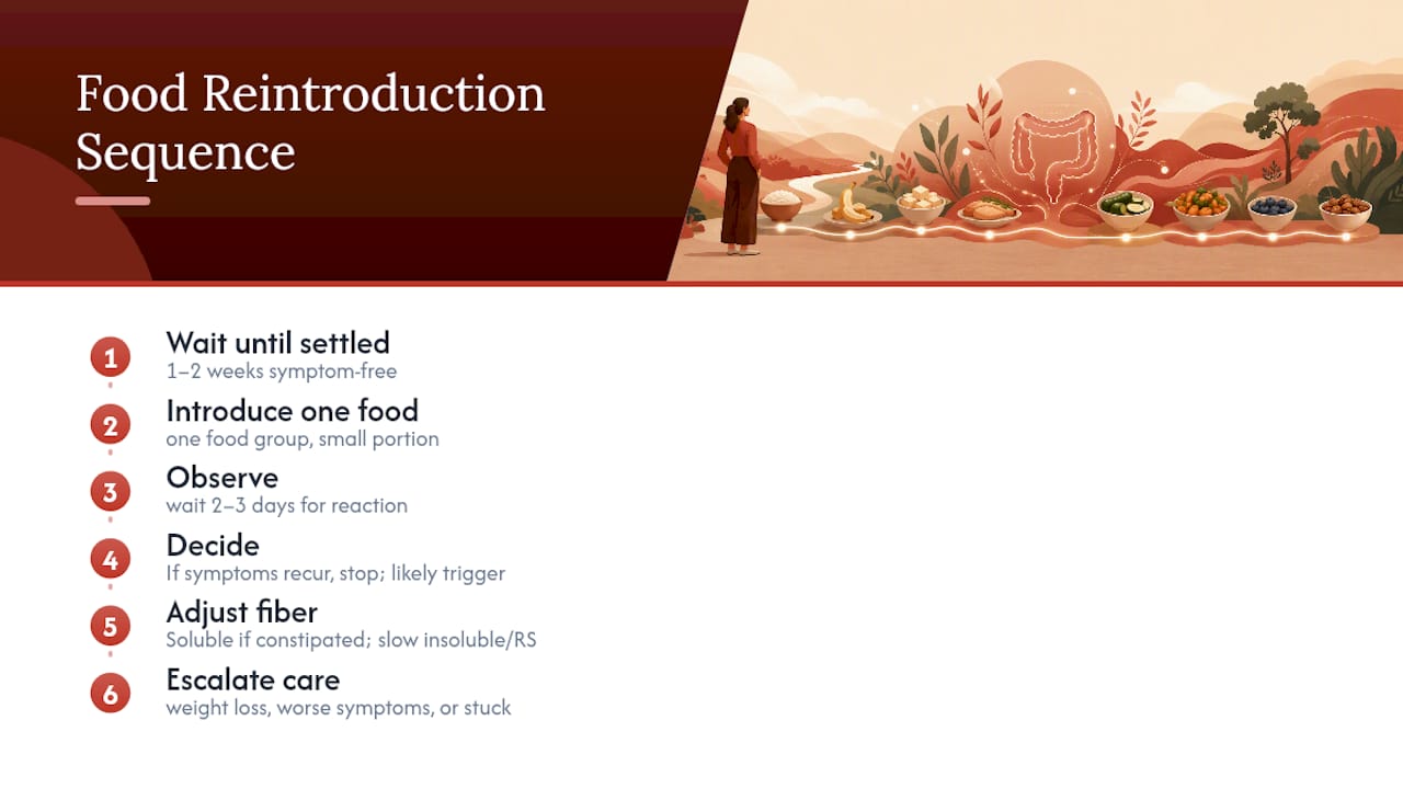 Step-by-step food reintroduction timeline