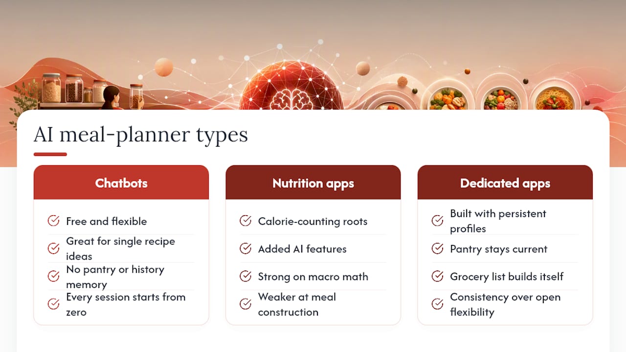 Comparing Popular AI Meal Planning Tools and Apps — overview diagram