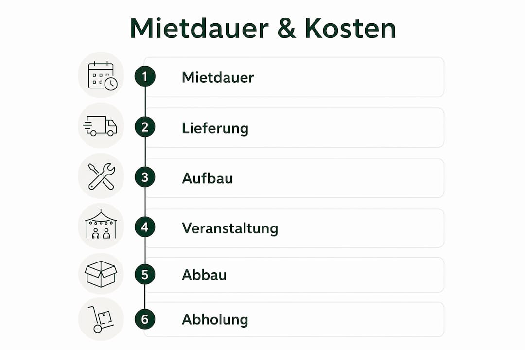 Übersicht: Mietdauer und entscheidende Kostenfaktoren auf einen Blick