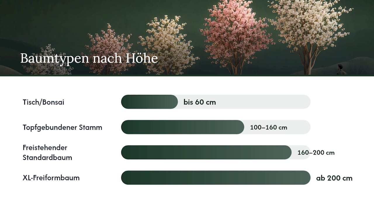 Übersichtsgrafik: Verschiedene Arten von künstlichen Blütenbäumen im Vergleich – Größen und Einsatzmöglichkeiten auf einen Blick