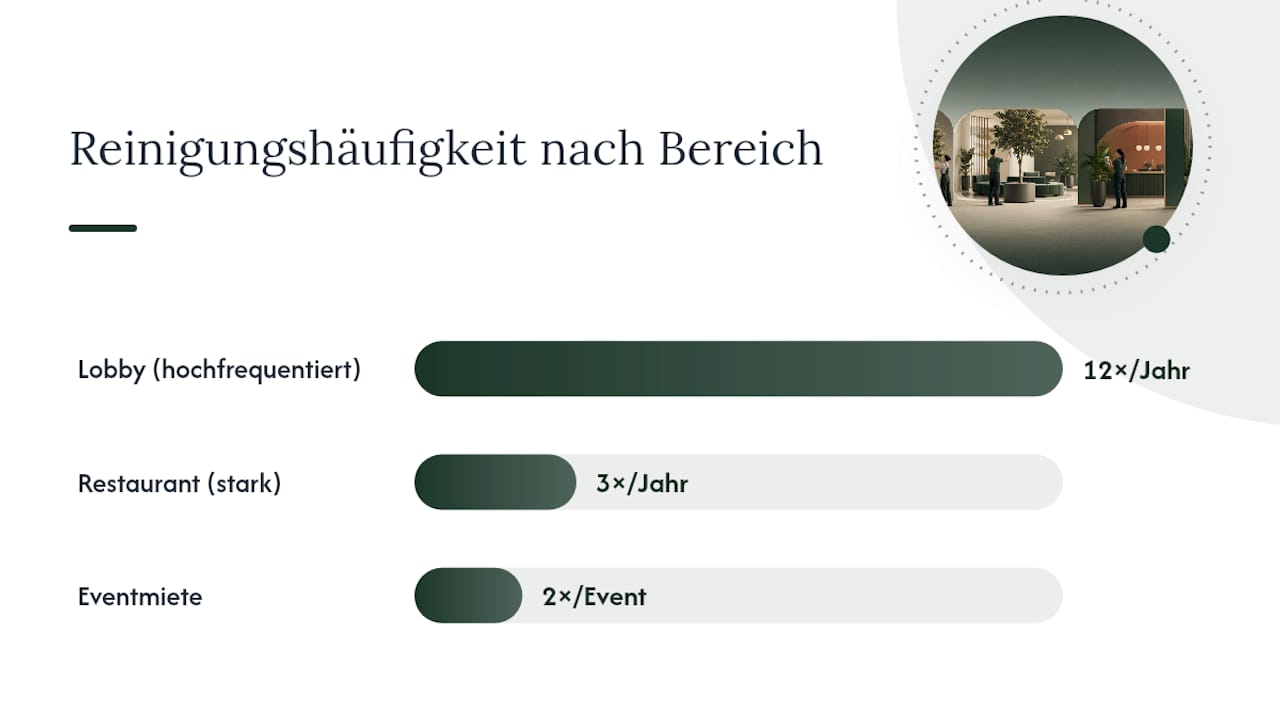 Wie oft müssen Kunstbäume gereinigt und gepflegt werden? — overview diagram