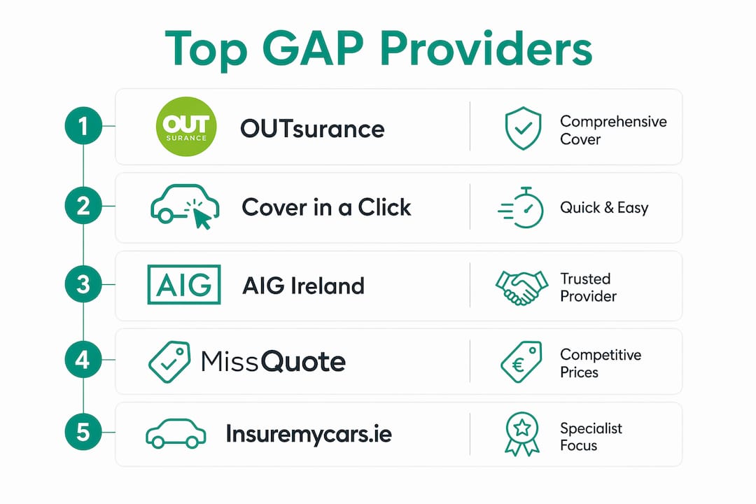 Infographic ranking Irish GAP insurance providers