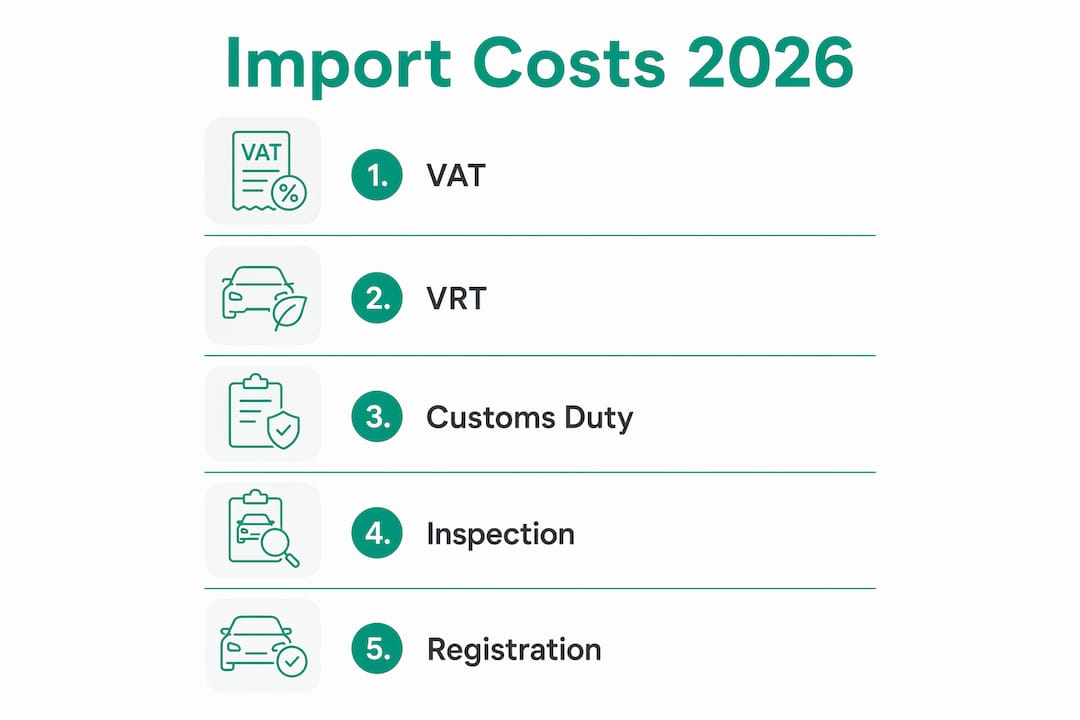 Infographic of steps in car import costs from UK to Ireland