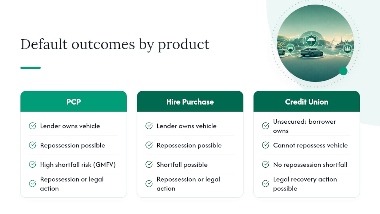 Comparison of car finance default consequences