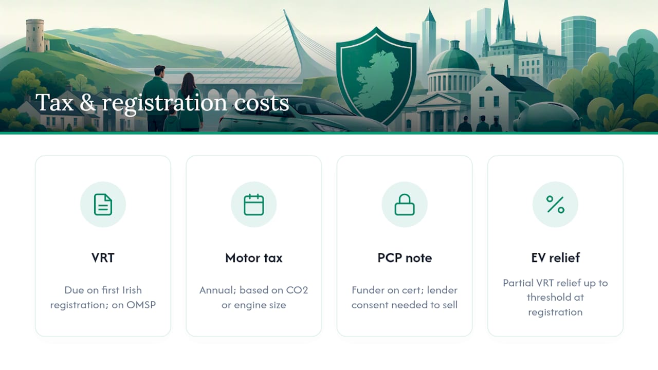 Tax and registration costs when you're financing a car — overview diagram