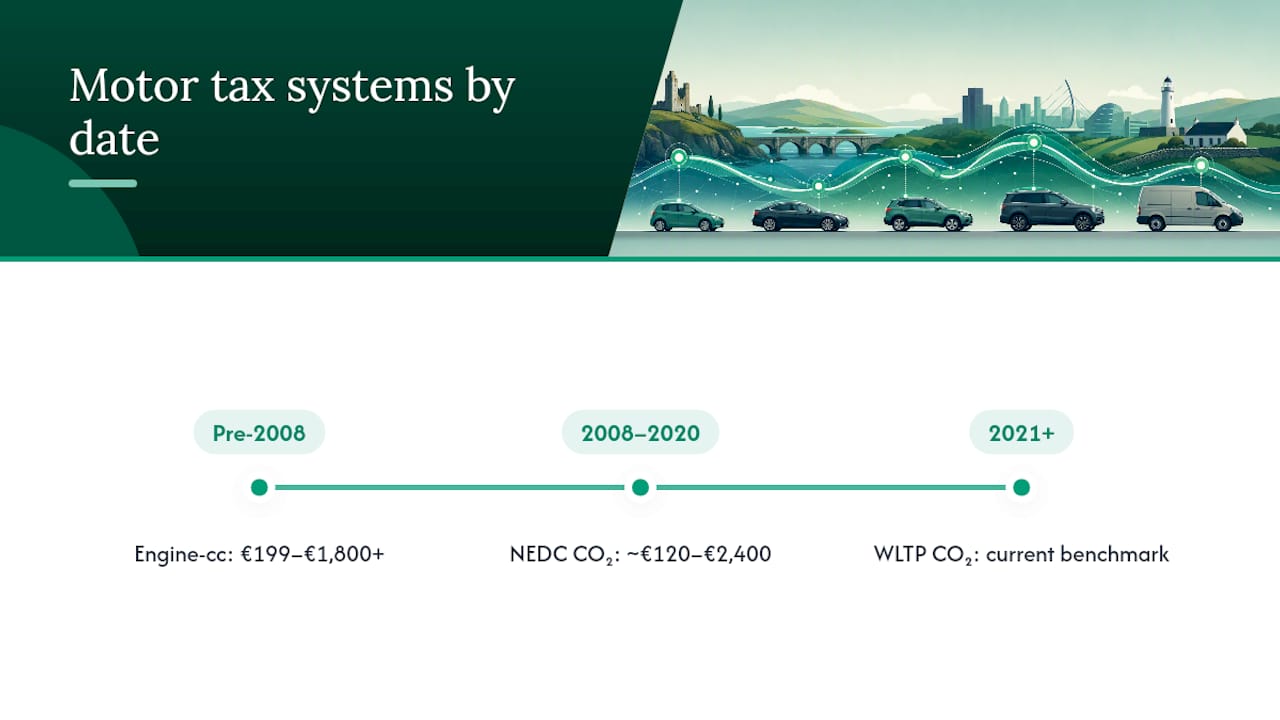 Three Irish motor tax systems by registration date