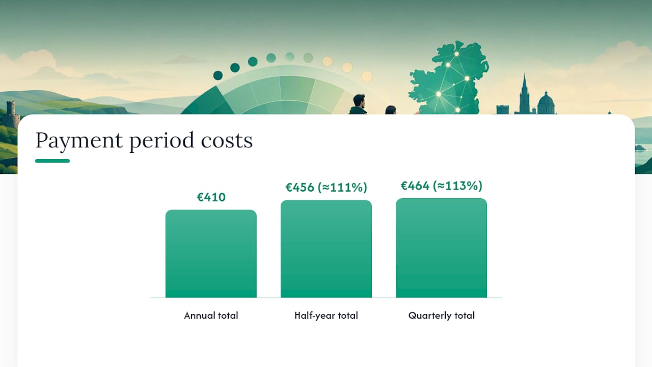 Payment periods: why paying annually usually costs less — overview diagram
