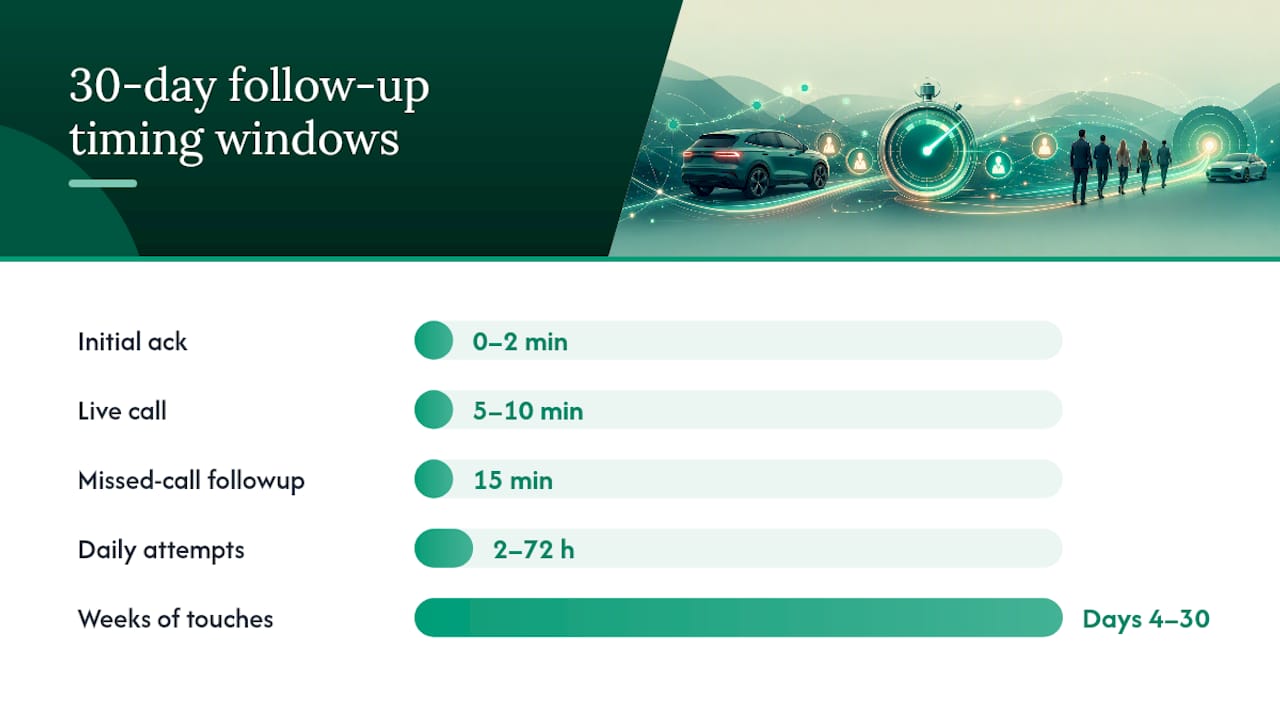 Building a 30-day follow-up cadence that actually gets answered — overview diagram